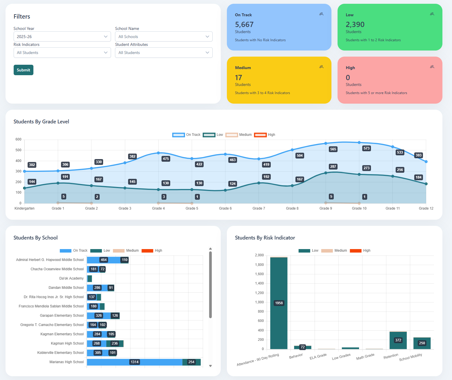 District Dashboard