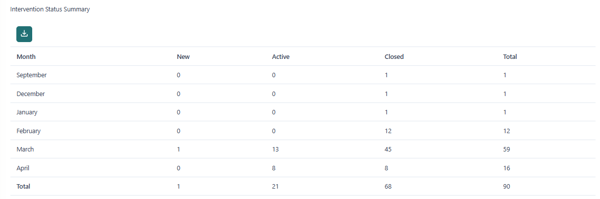 Intervention Status Summary Table