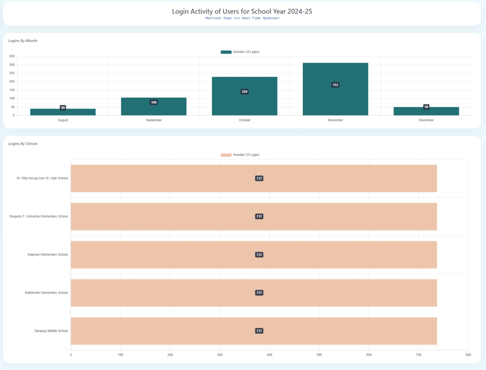 Activity User Login Dashboard