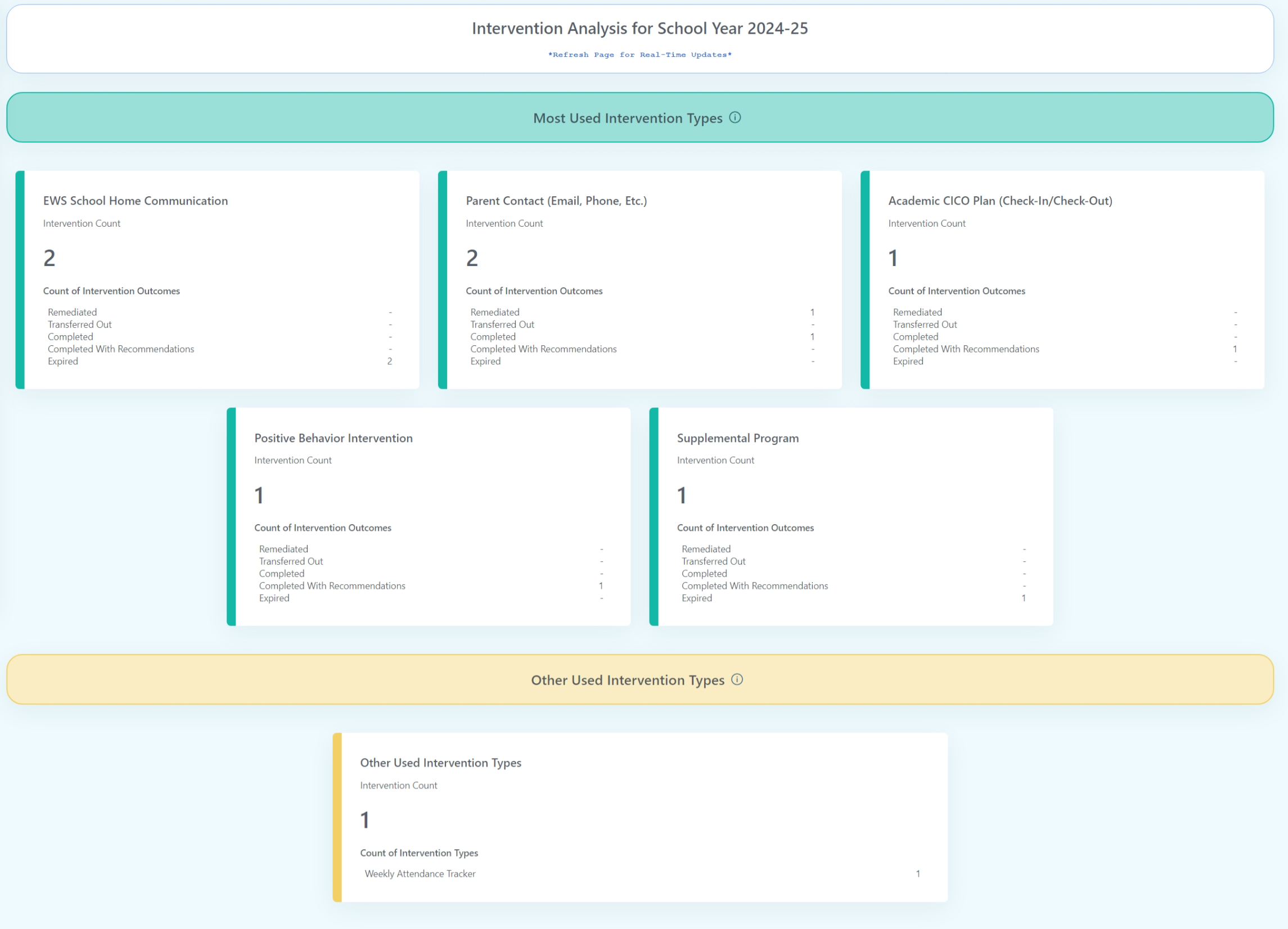 Intervention Analysis Report