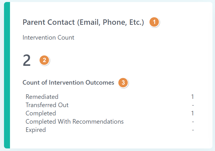 Most Used Intervention Card