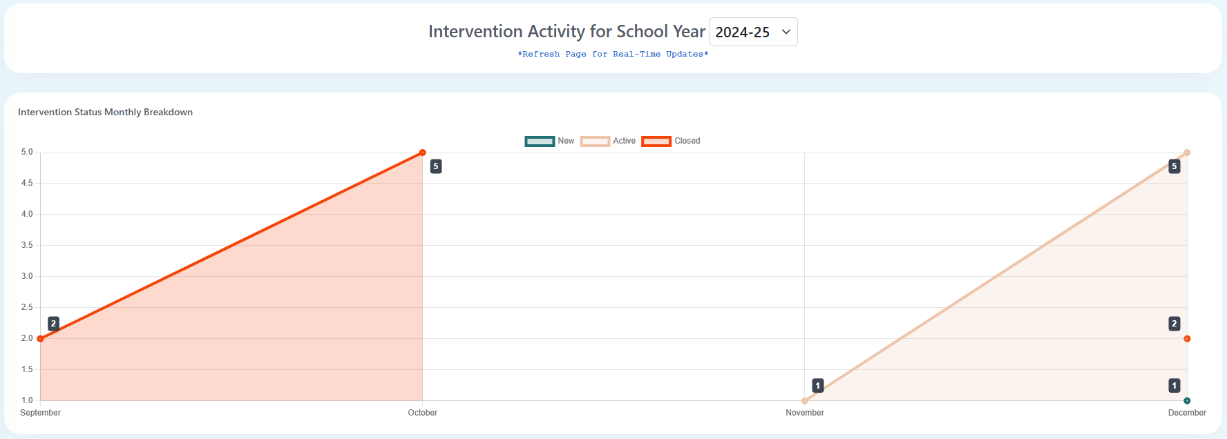 Intervention Breakdown