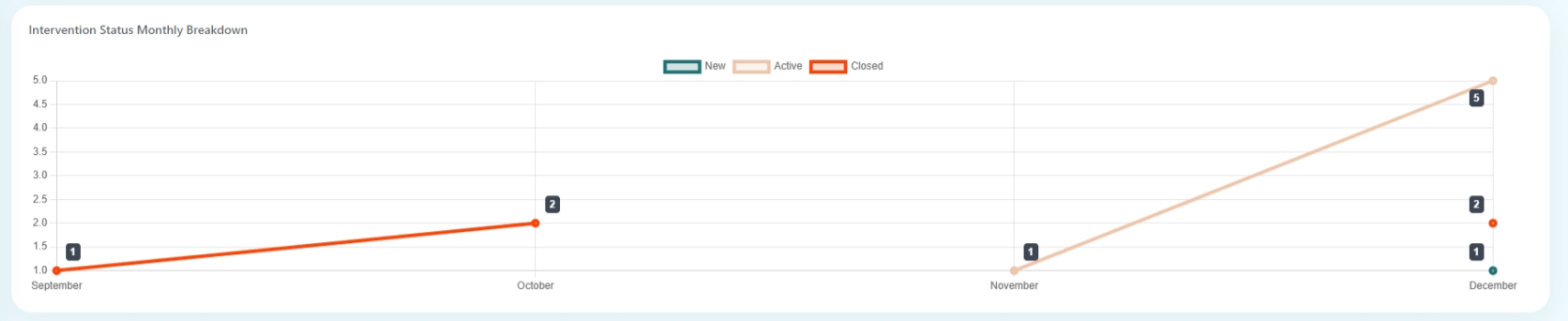 Status Monthly Breakdown