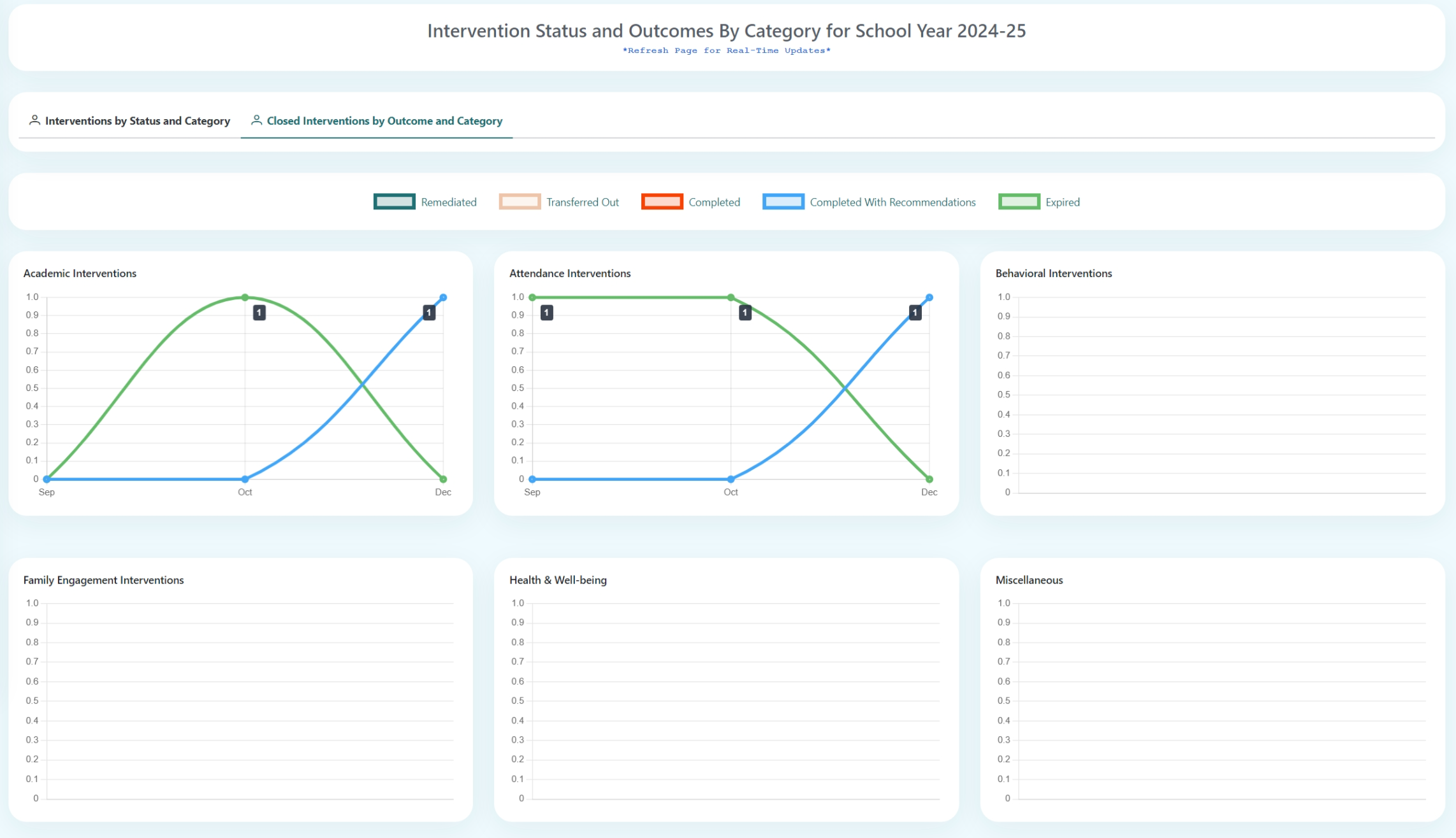 Outcome and Category Report