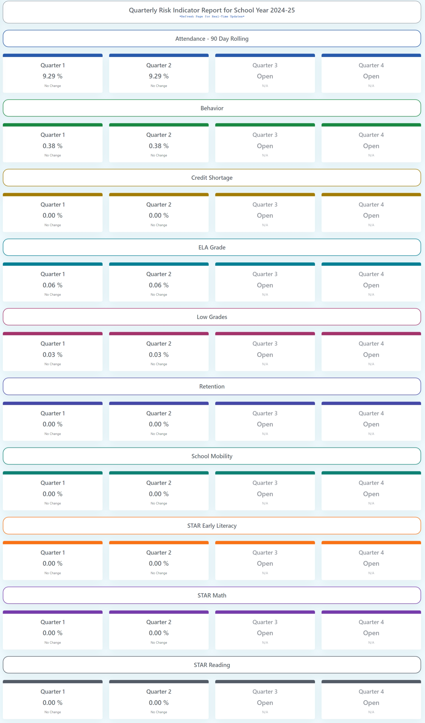 Risk Indicator Quarterly Report