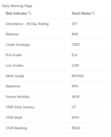 Risk Indicator Table