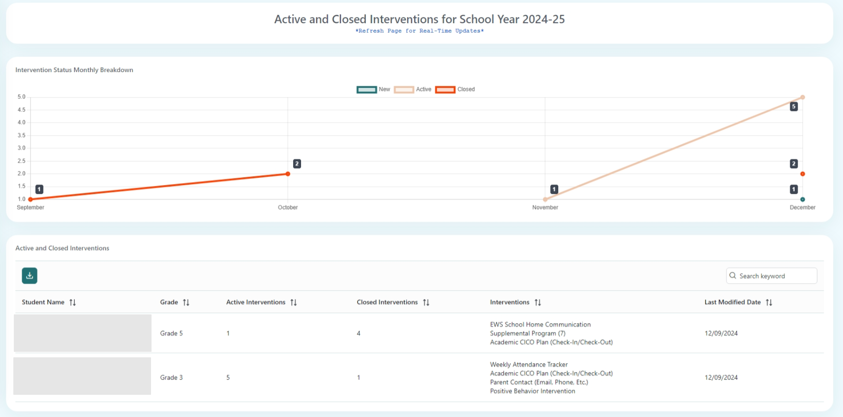 Active and Closed Interventions