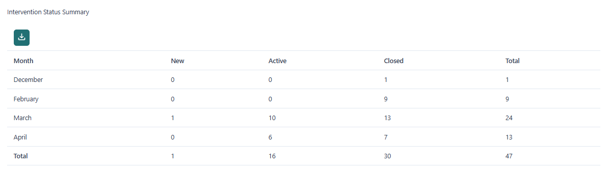 Status Summary Table