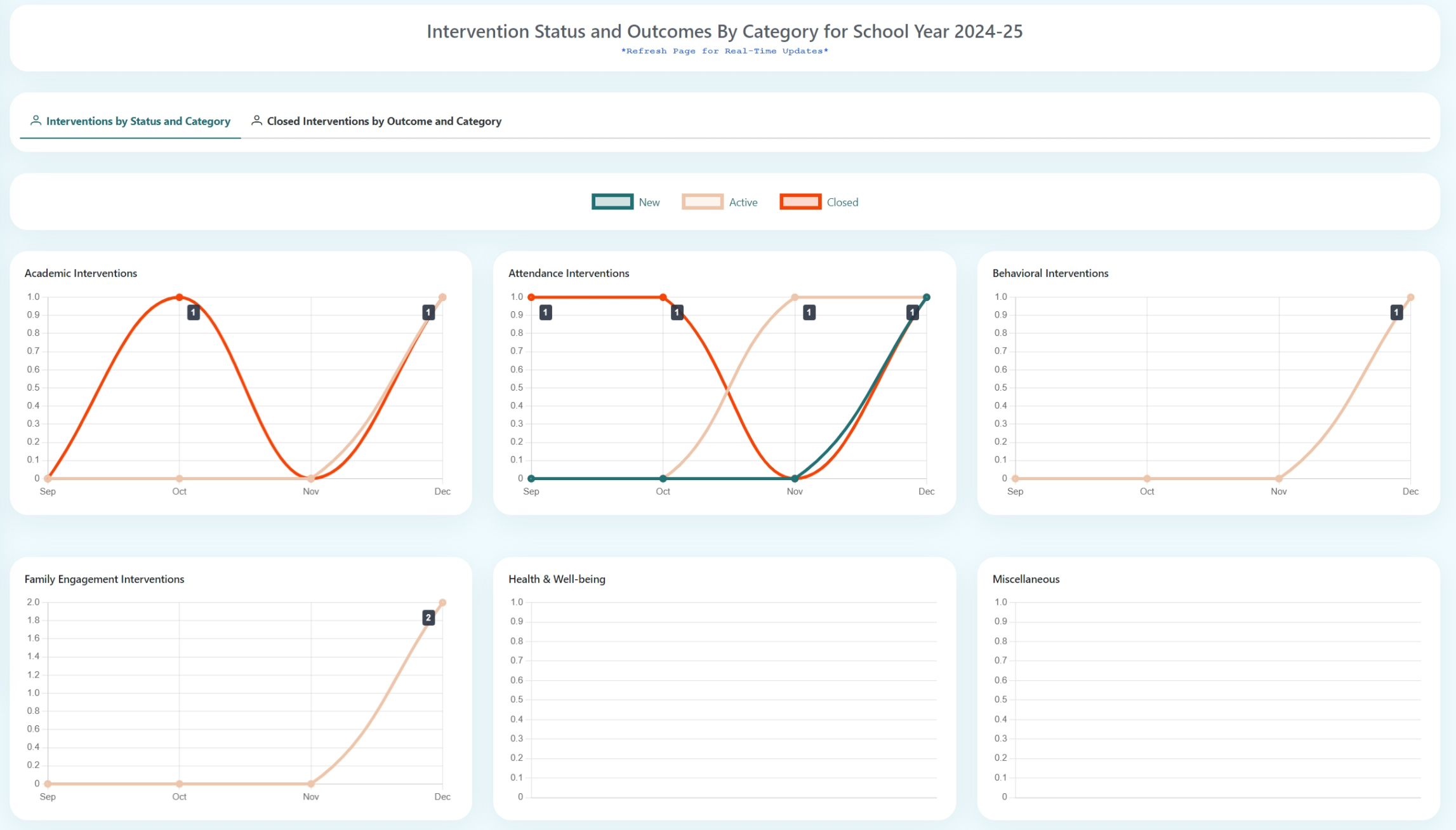 Status and Category Report