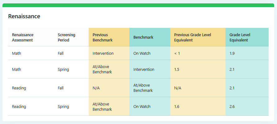 Renaissance Assessment Table