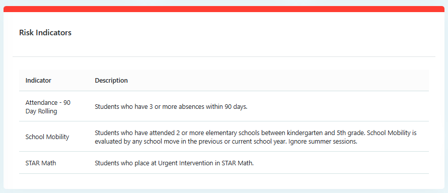 Risk Indicator Table